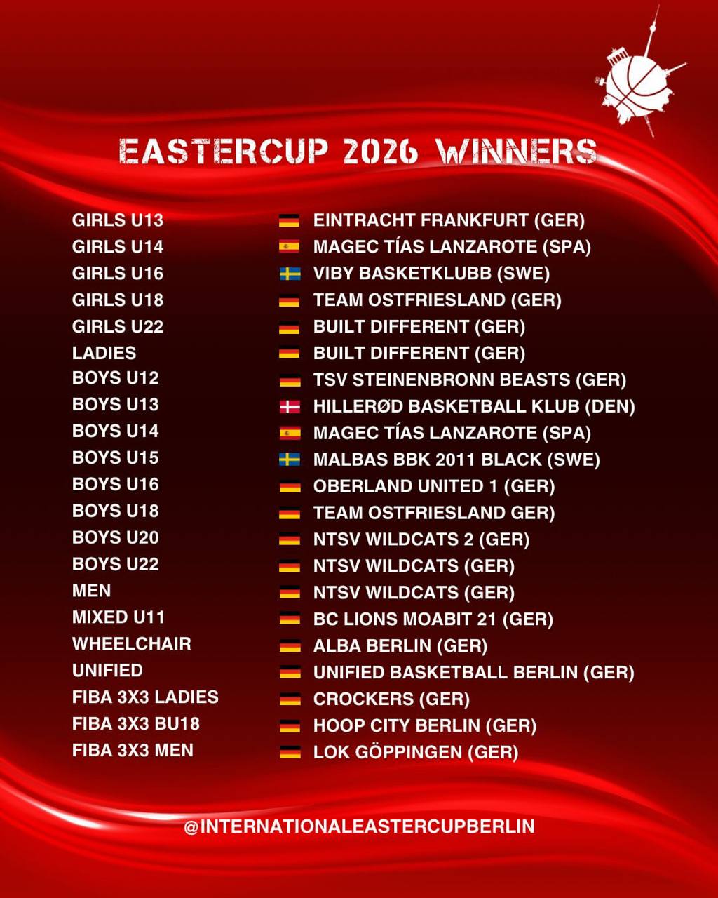 Eastercup 2026 Winners